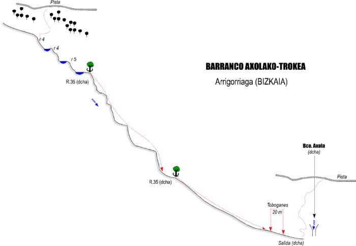 Barranco Axolako Trokea - topografía 1