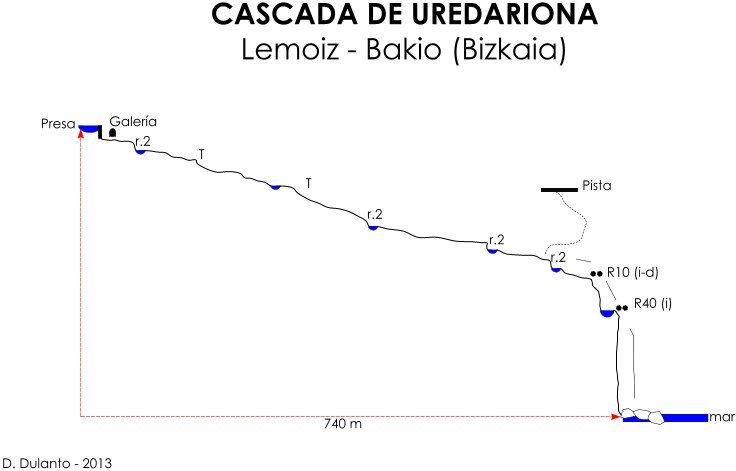 Cascada de Uredariona - topografía 1