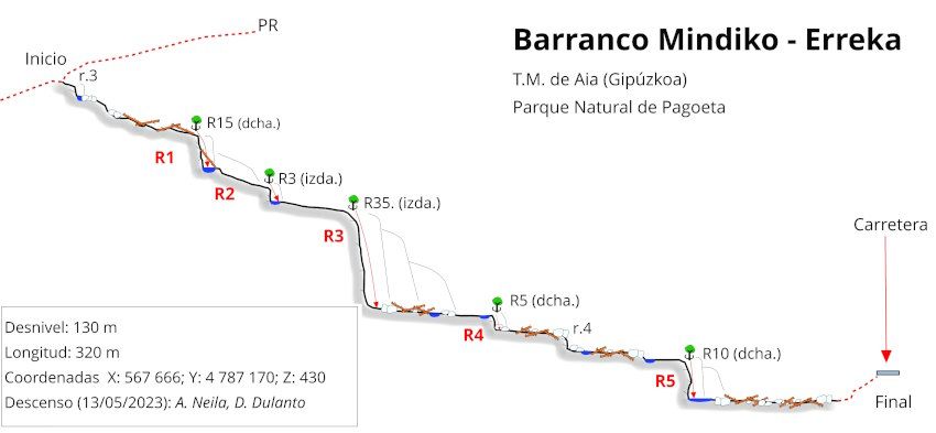 Barranco de Mindiko Erreka - topografía 1