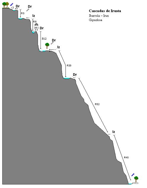 Cascada de Irusta - topografía 1