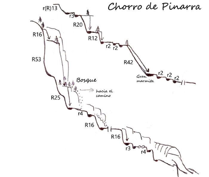 Chorro de Pinarra - topografía 1