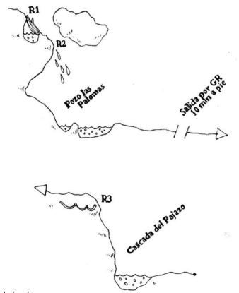 Pozo de las Palomas y Cascada del Pajazo - topografía 1
