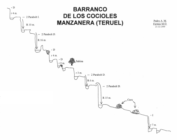 Barranco de los Cocioles - topografía 1