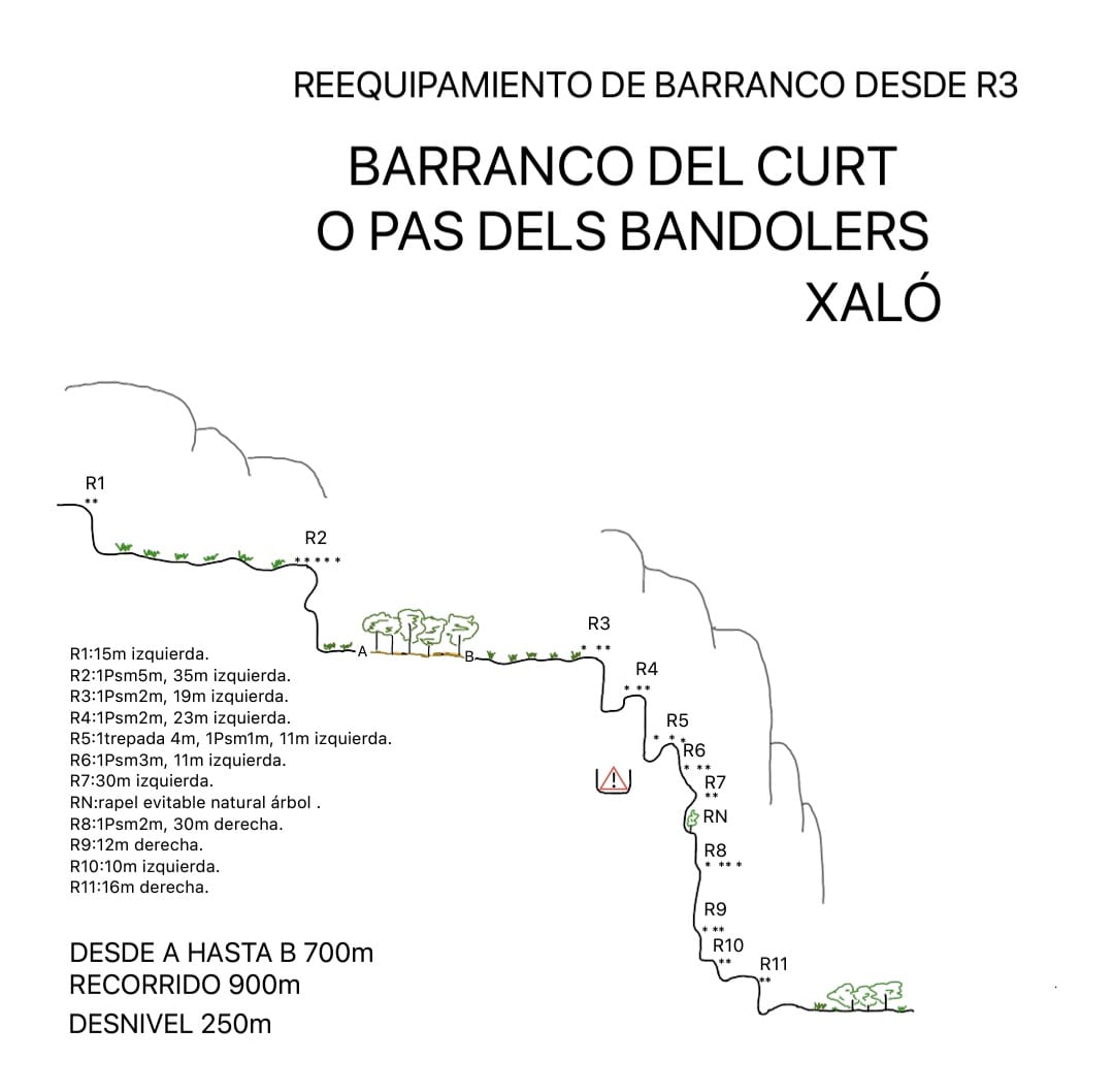 Barranco del Curt o Pas dels Bandolers - topografía 1